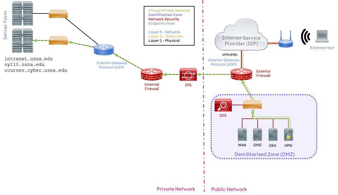 VPN Tunnel and Internal Network Connections