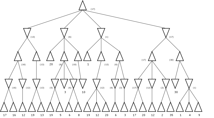Alpha-Beta Tree