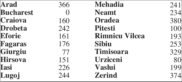 Straight Line Distances