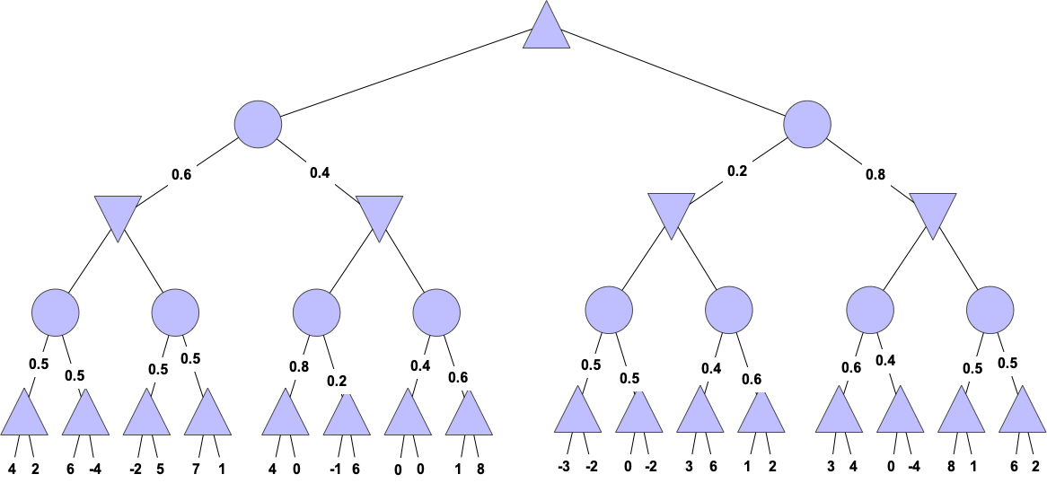 Expectimax Tree