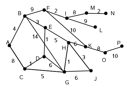Graph with edge costs. Example of a graph with edges that have costs.