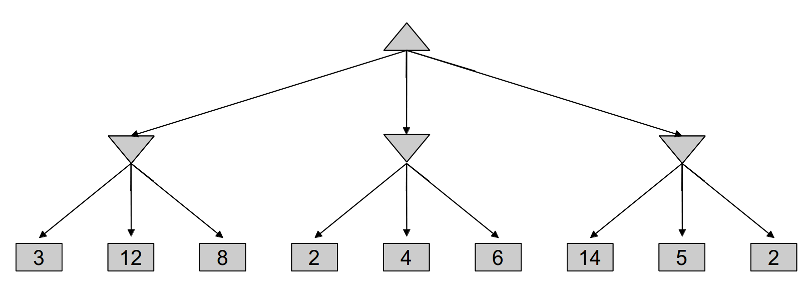 Minimax Tree